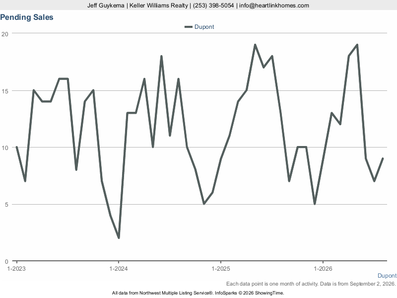 DuPont, WA — Pending Sales trend chart (NWMLS)