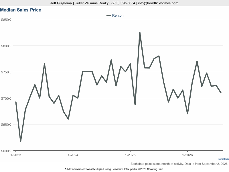 Renton, WA — Median Sales Price trend chart (NWMLS)