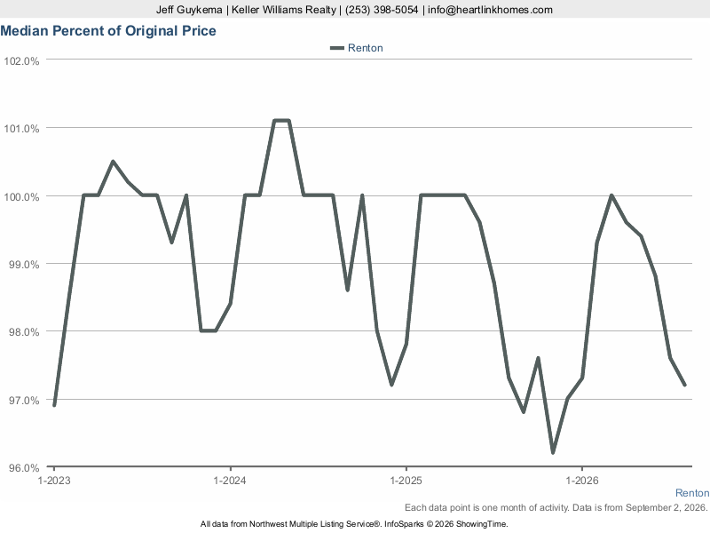 Renton, WA — Median % of Sale Price to Original List Price trend chart (NWMLS)