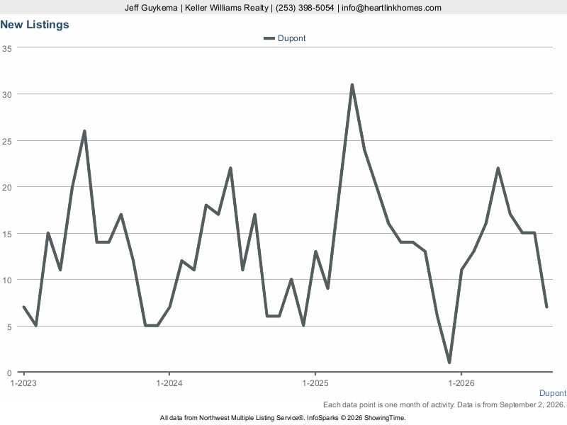 DuPont, WA — New Listings trend chart (NWMLS)