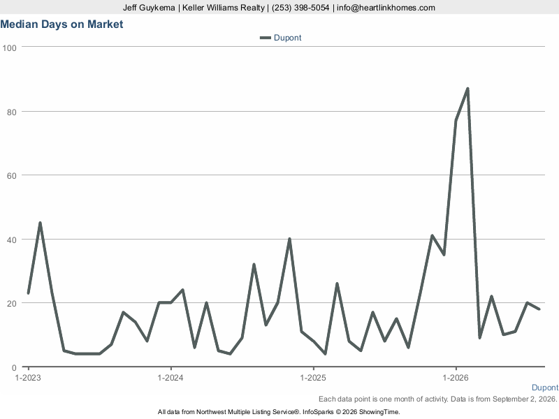 DuPont, WA — Median Days on Market trend chart (NWMLS)