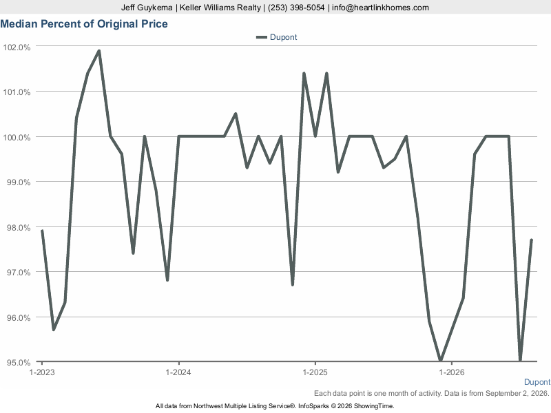 DuPont, WA — Median % of Sale Price to Original List Price trend chart (NWMLS)