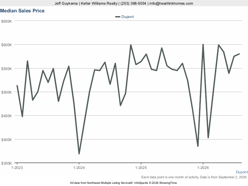 DuPont, WA — Median Sales Price trend chart (NWMLS)