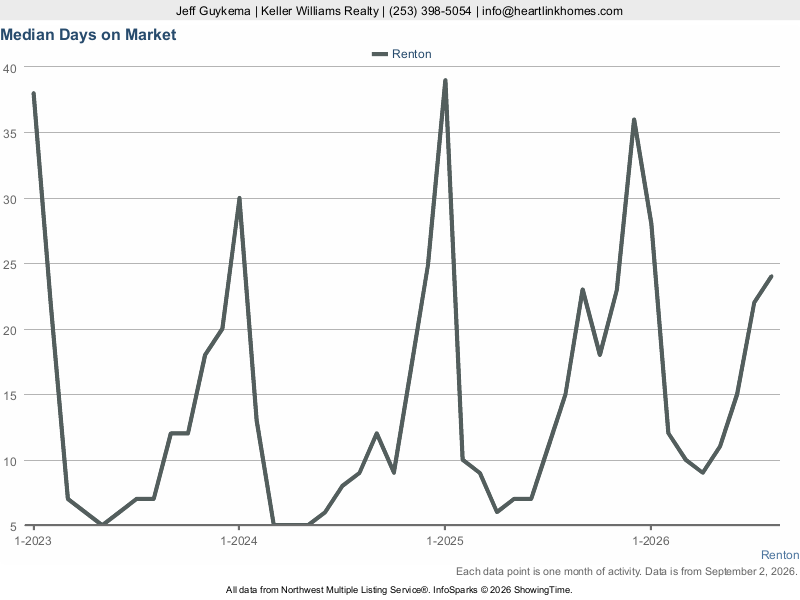 Renton, WA — Median Days on Market trend chart (NWMLS)