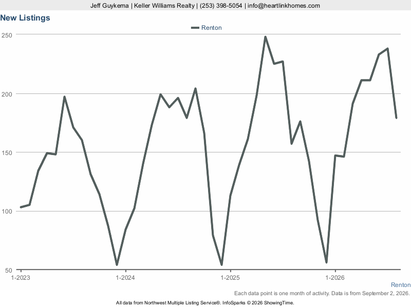 Renton, WA — New Listings trend chart (NWMLS)
