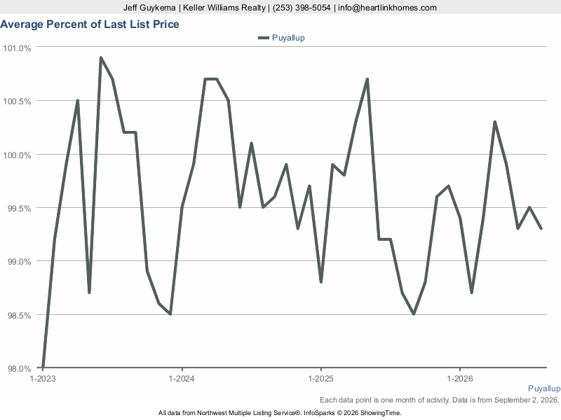 Puyallup, WA — Median % of Sale Price to Original List Price trend chart (NWMLS)
