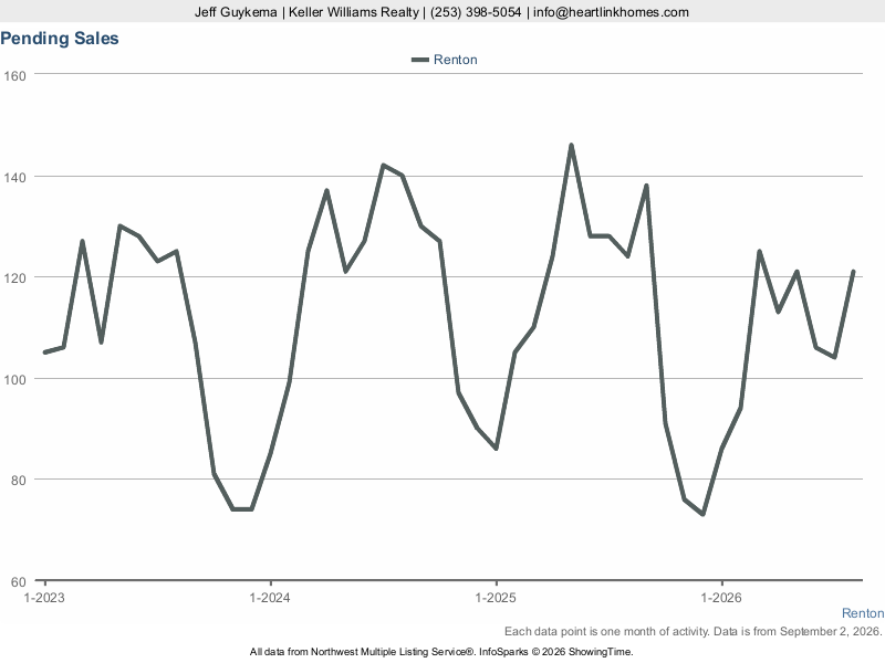 Renton, WA — Pending Sales trend chart (NWMLS)