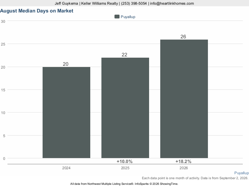 Puyallup, WA — Median Days on Market trend chart (NWMLS)