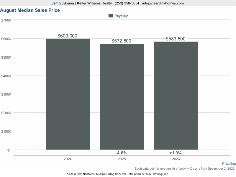Puyallup, WA — Median Sales Price trend chart (NWMLS)