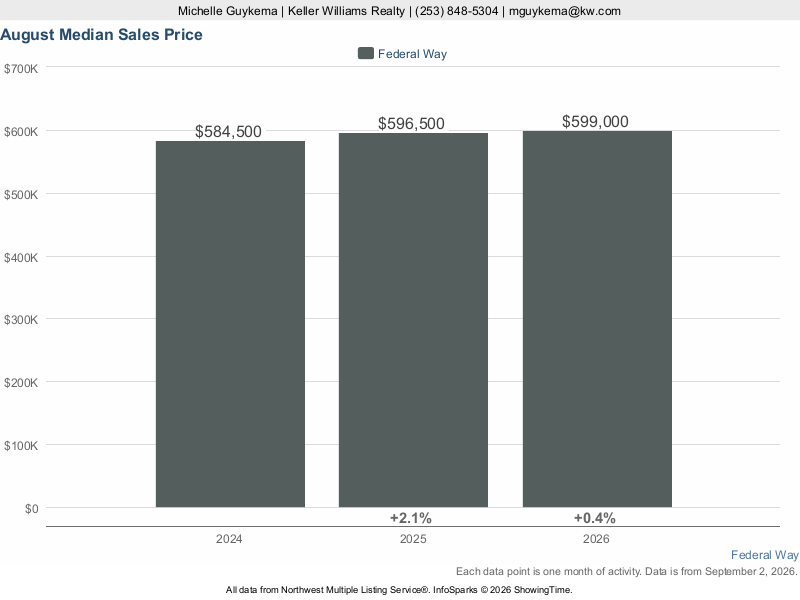 Federal Way, WA — Median Sales Price trend chart (NWMLS)