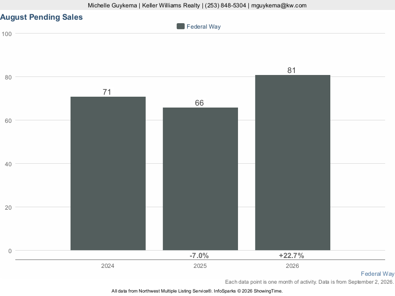 Federal Way, WA — Pending Sales trend chart (NWMLS)