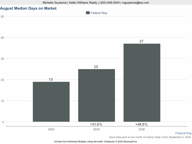 Federal Way, WA — Median Days on Market trend chart (NWMLS)
