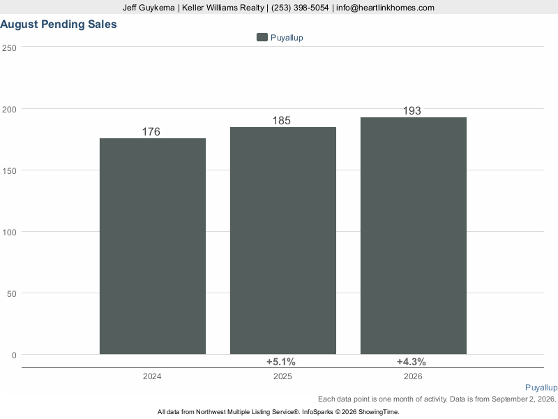 Puyallup, WA — Pending Sales trend chart (NWMLS)