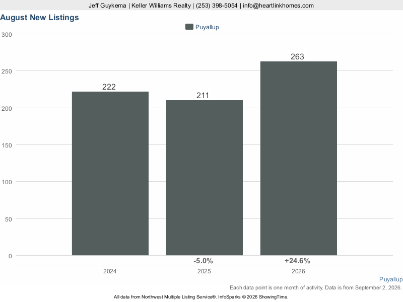 Puyallup, WA — New Listings trend chart (NWMLS)