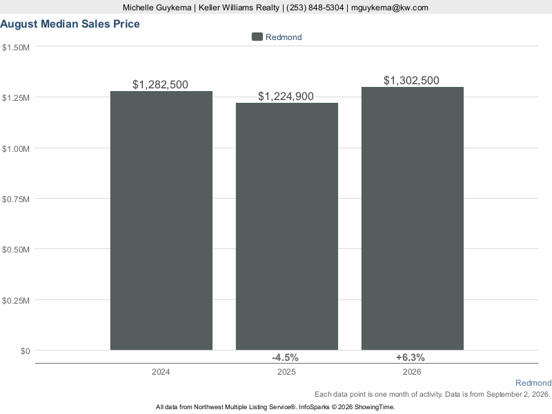 Redmond, WA — Median Sales Price trend chart (NWMLS)