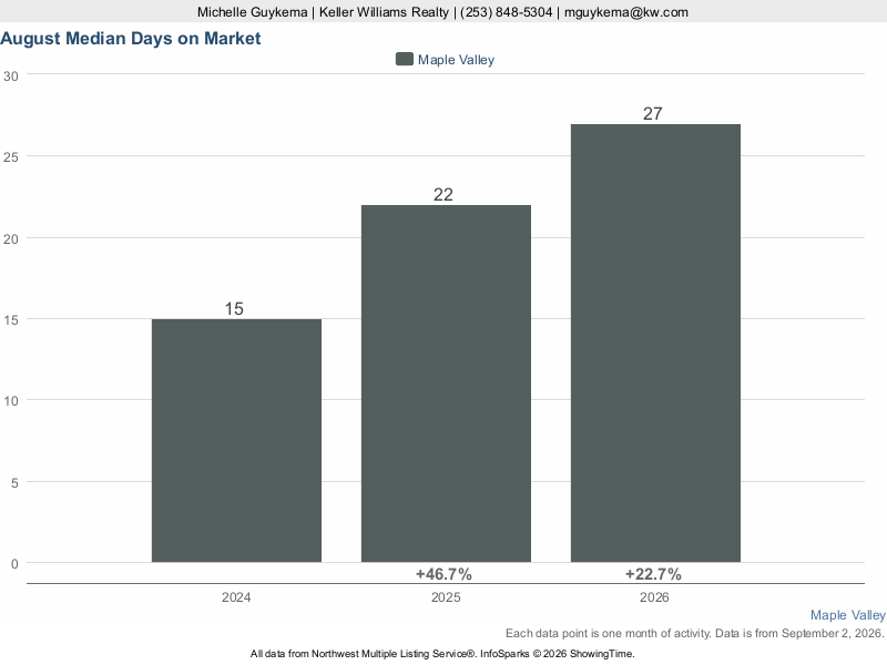 Maple Valley, WA — Median Days on Market trend chart (NWMLS)