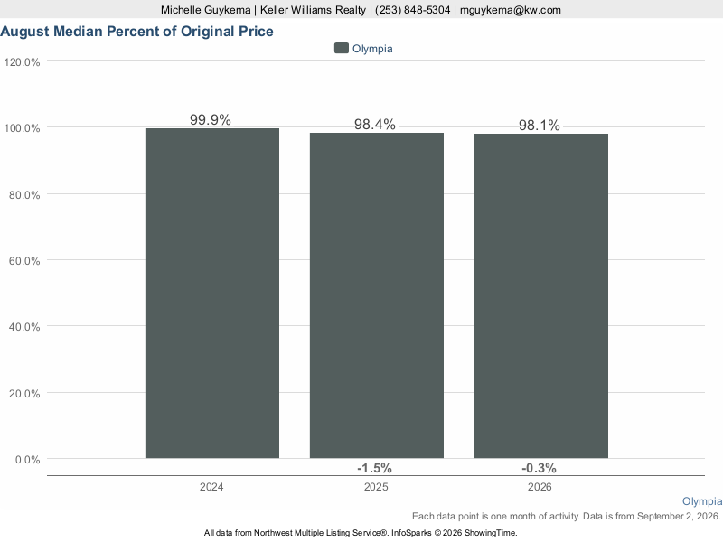 Olympia, WA — Median % of Sale Price to Original List Price trend chart (NWMLS)
