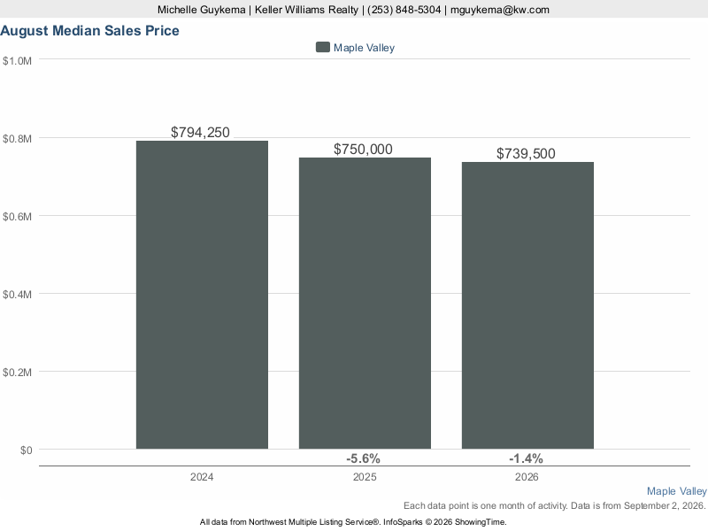 Maple Valley, WA — Median Sales Price trend chart (NWMLS)