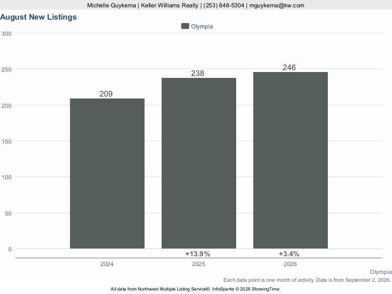 Olympia, WA — New Listings trend chart (NWMLS)