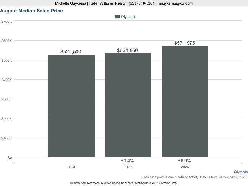 Olympia, WA — Median Sales Price trend chart (NWMLS)