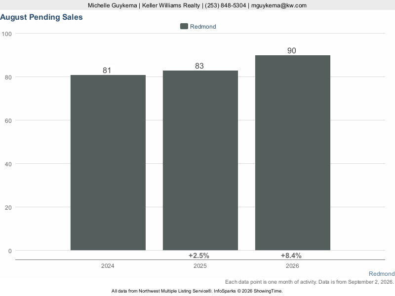 Redmond, WA — Pending Sales trend chart (NWMLS)