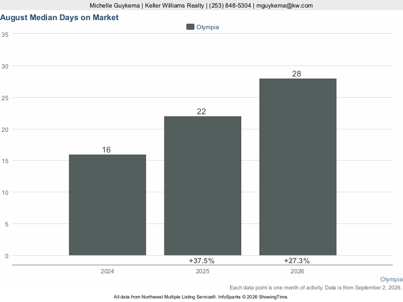 Olympia, WA — Median Days on Market trend chart (NWMLS)