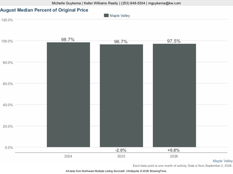 Maple Valley, WA — Median % of Sale Price to Original List Price trend chart (NWMLS)