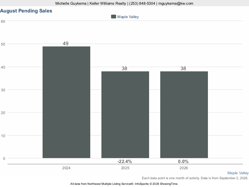 Maple Valley, WA — Pending Sales trend chart (NWMLS)
