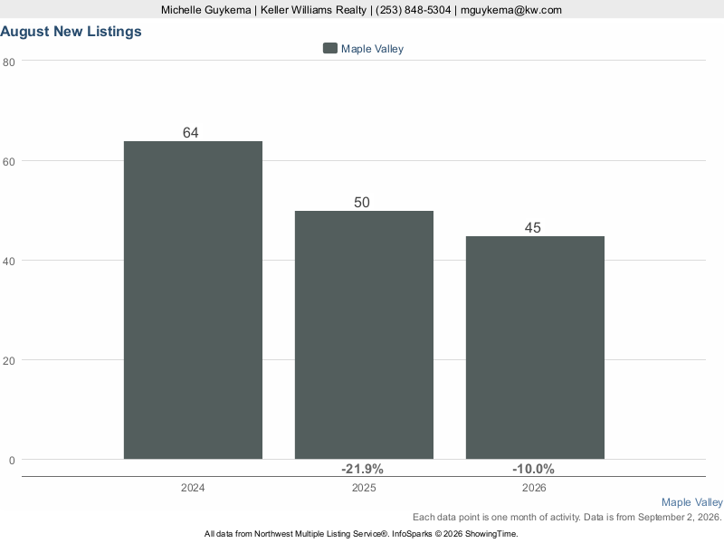Maple Valley, WA — New Listings trend chart (NWMLS)