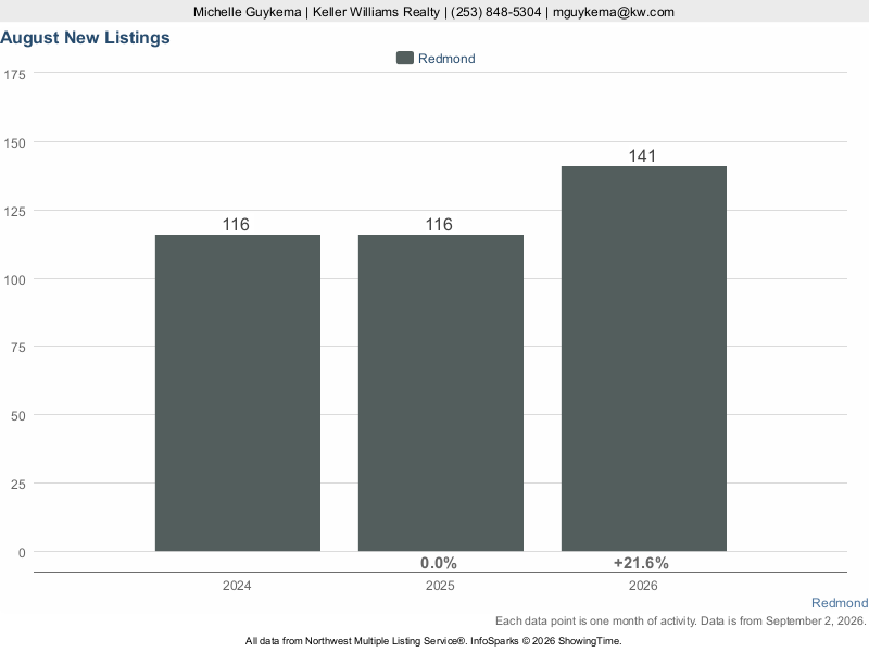 Redmond, WA — New Listings trend chart (NWMLS)