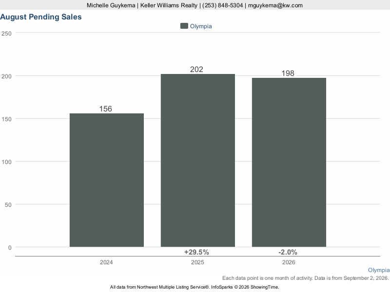 Olympia, WA — Pending Sales trend chart (NWMLS)