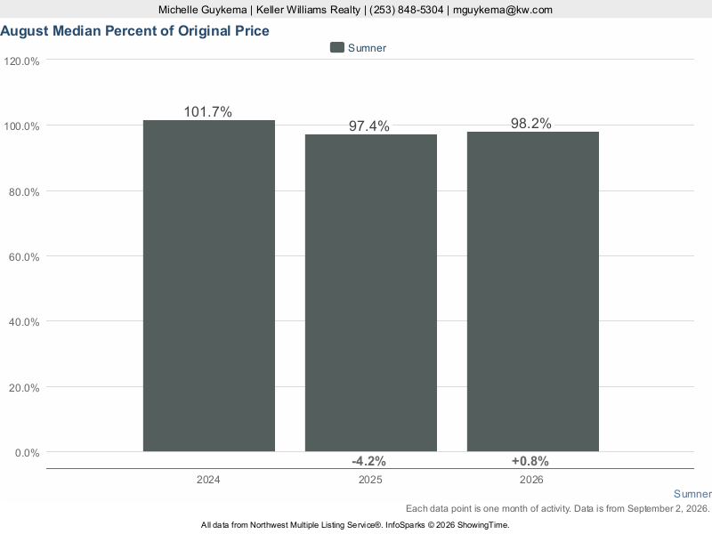 Sumner, WA — Median % of Sale Price to Original List Price trend chart (NWMLS)