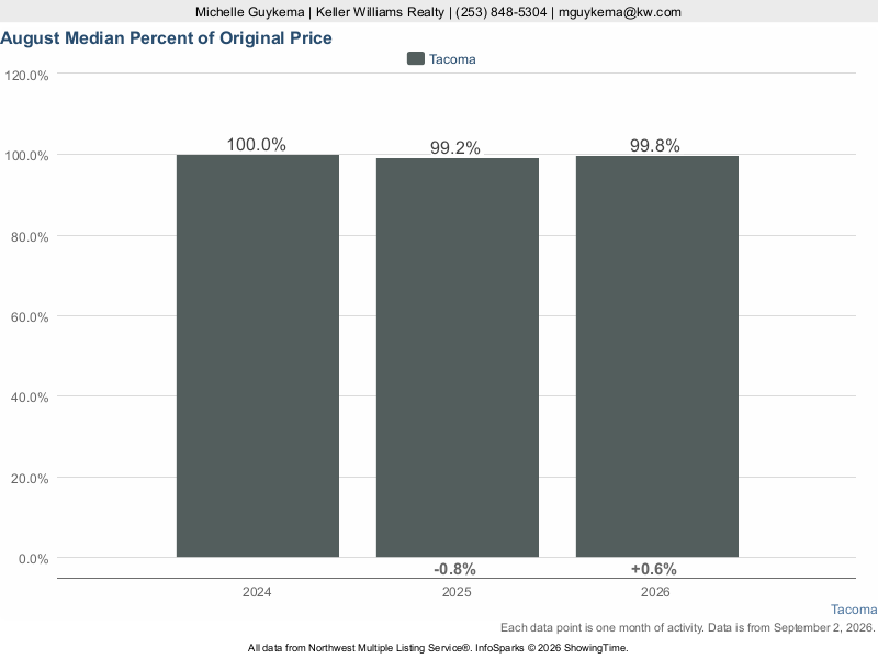 Tacoma, WA — Median % of Sale Price to Original List Price trend chart (NWMLS)