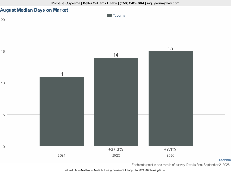 Tacoma, WA — Median Days on Market trend chart (NWMLS)