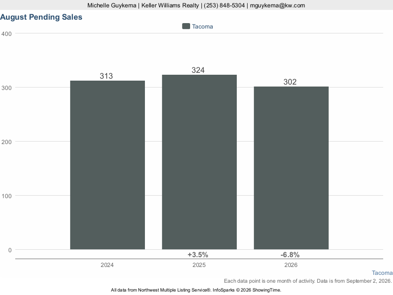 Tacoma, WA — Pending Sales trend chart (NWMLS)