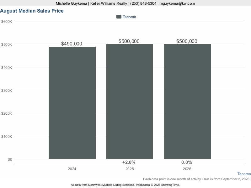 Tacoma, WA — Median Sales Price trend chart (NWMLS)