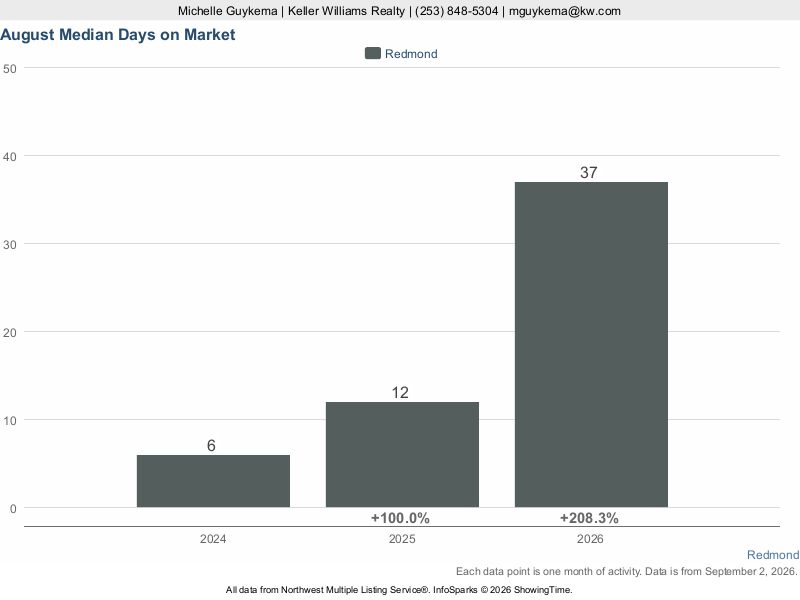 Redmond, WA — Median Days on Market trend chart (NWMLS)
