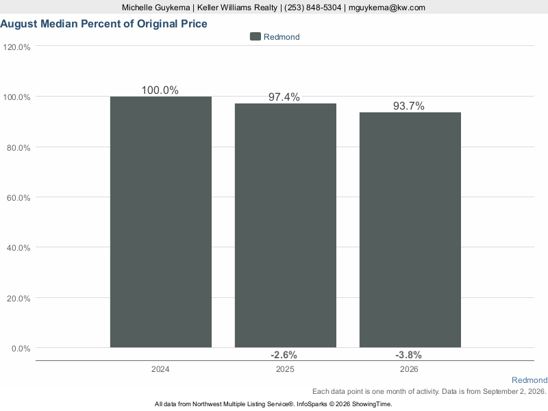 Redmond, WA — Median % of Sale Price to Original List Price trend chart (NWMLS)