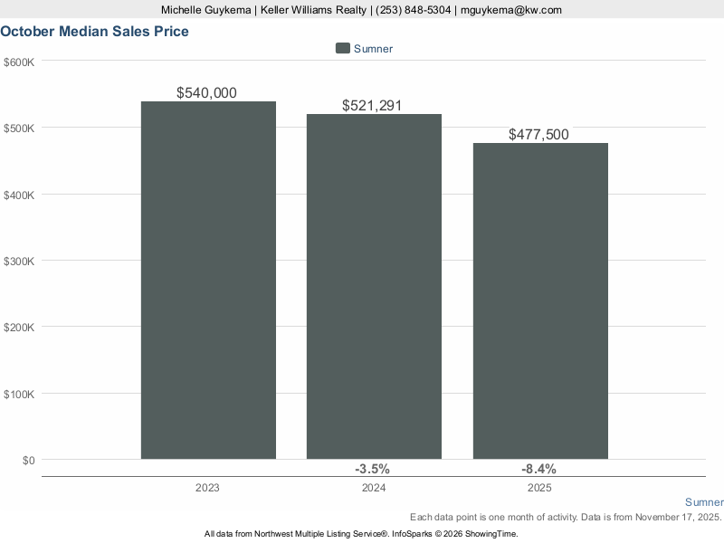 Sumner, WA — Median Sales Price trend chart (NWMLS)