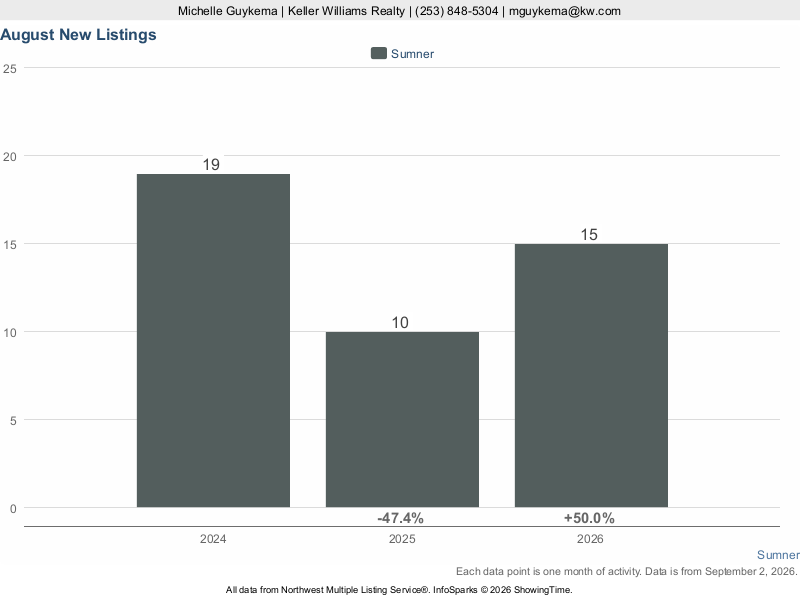 Sumner, WA — New Listings trend chart (NWMLS)