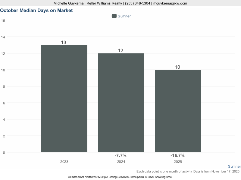 Sumner, WA — Median Days on Market trend chart (NWMLS)