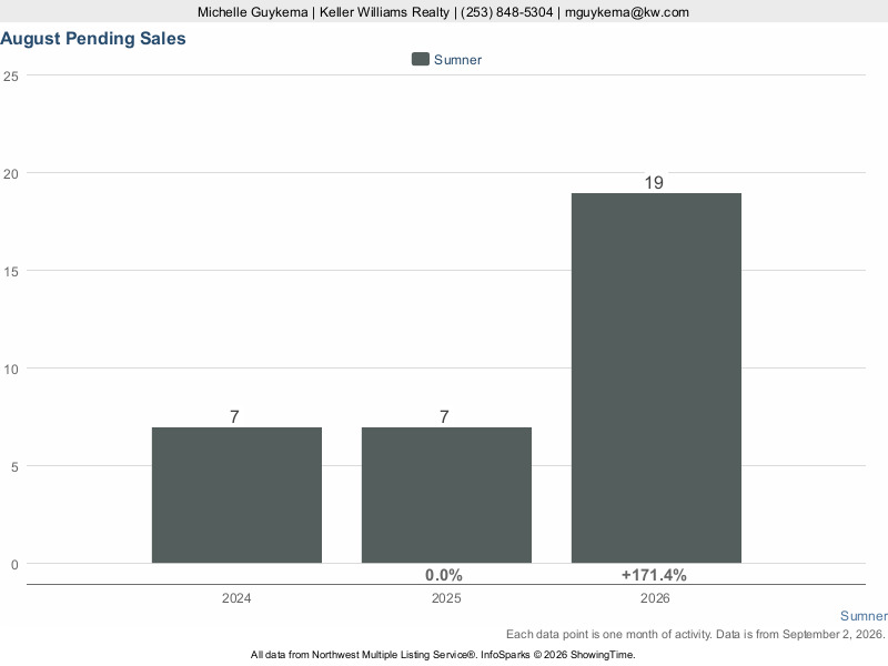 Sumner, WA — Pending Sales trend chart (NWMLS)