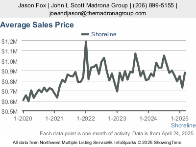 Shoreline Real Estate | Shoreline Homes For Sale