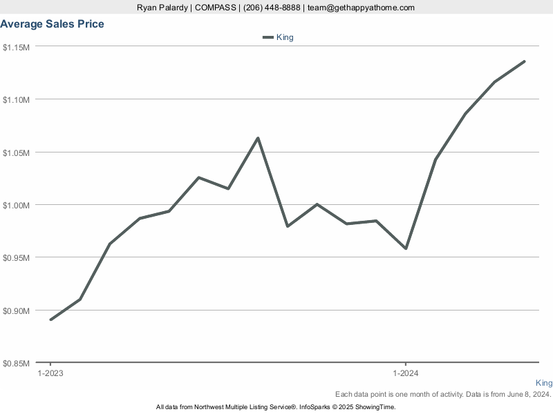 seattle home prices; cost to buy a home in seattle; seattle first time home buyer; median seattle home price; best seattle real estate agents top agents seattle