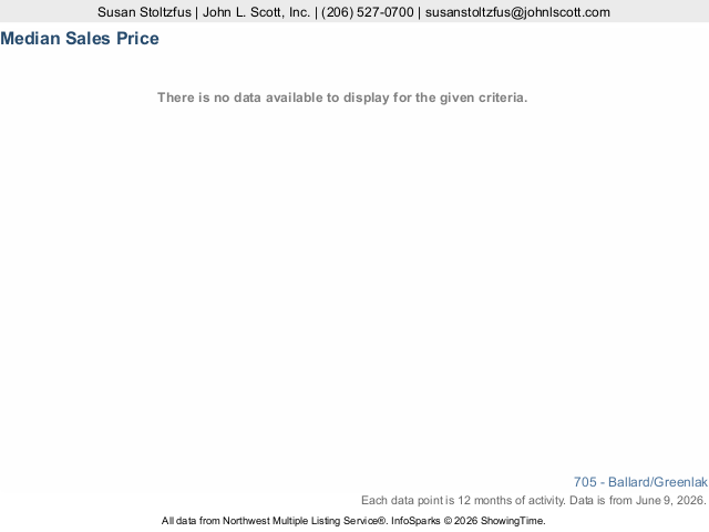 Median Sales Price For 705 Ballard Greenlak And More